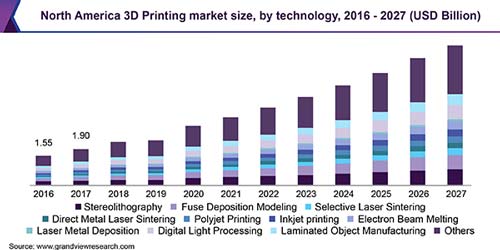 3D Printing Market