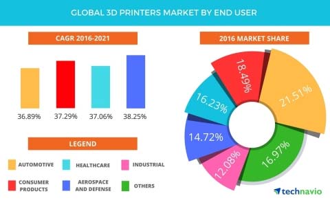 Global 3D Printing Sectors Analysis